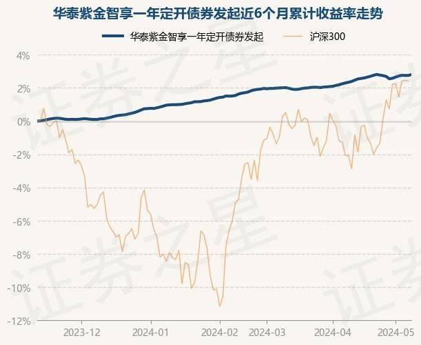 5月13日基金净值:华泰紫金智享一年定开债券发起最新净值1.0252,涨0.