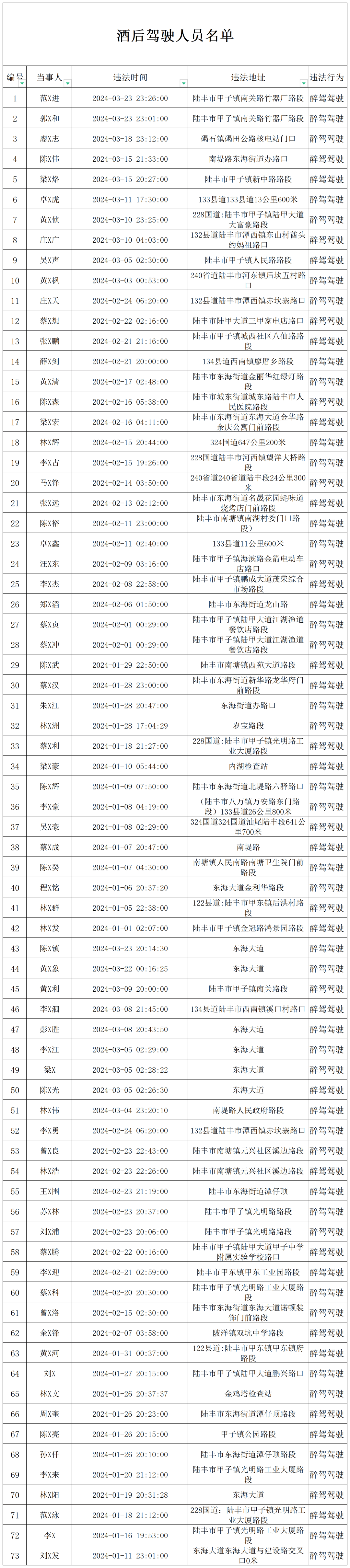 陂洋,内湖,南塘,八万等路段!陆丰交警曝光73名醉驾人员