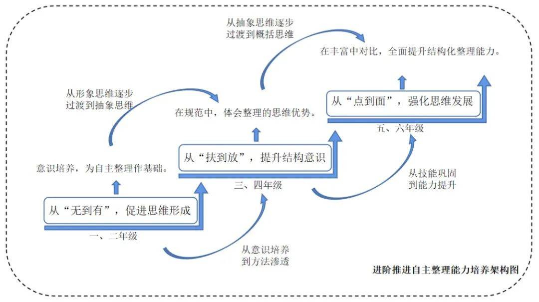 一课研究之小学生自主整理能力培养路径研究