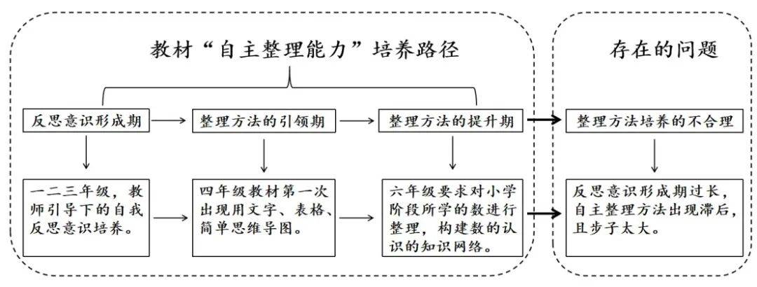 一课研究之小学生自主整理能力培养路径研究