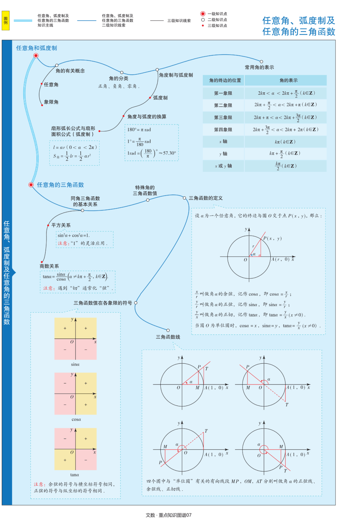 高中数学 文理科思维导图