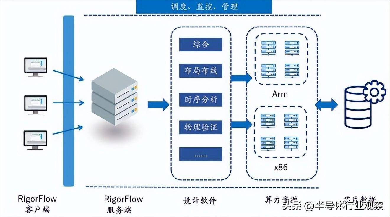 超大吞吐容量:rigorflow设计轻量,内置调度程序,能够高效处理数百万作