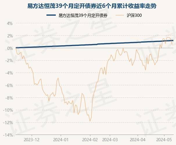5月15日基金净值:易方达恒茂39个月定开债券最新净值1