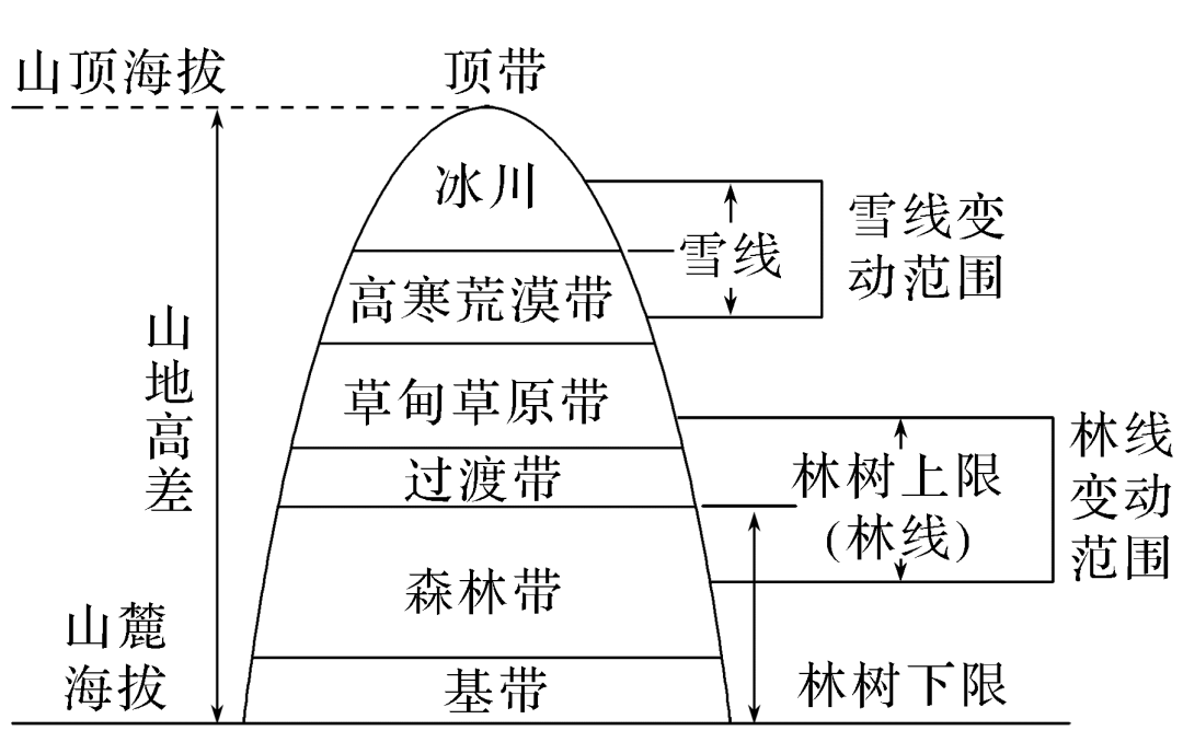 ②看延伸方向:多东西方向>(受地形影响,南,北美洲西海岸自然带南北