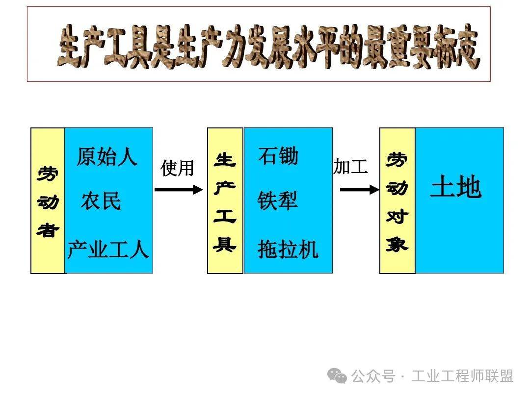 生产力与生产关系