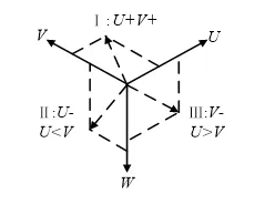 根据uv轴坐标的正负与大小关系,可将平面分为三个扇区,如图3所示,图中