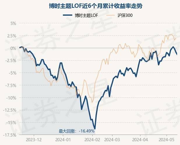 5月16日基金净值:博时主题lof最新净值1.033,跌0.48%