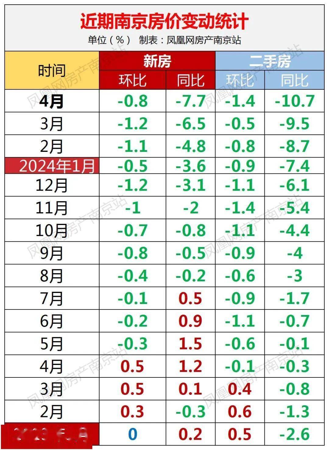 南京房价跌惨了!新房同比跌幅全国倒数第一!