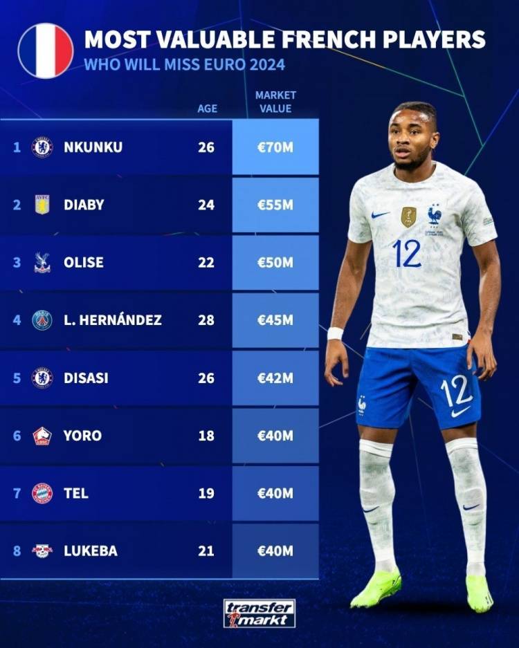 无缘欧洲杯法国球员身价榜:恩昆库7000万欧居首,迪亚比次席