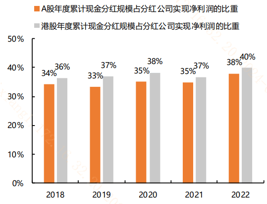 港股红利大爆发!A股红利怎么看?_股息_资金_股利支付率