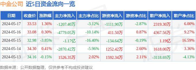 股票行情快报:中金公司(601995)5月17日主力资金净卖出1207.40万元