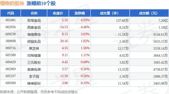 26%,祖名股份领跌,主力资金净流入575.54万元