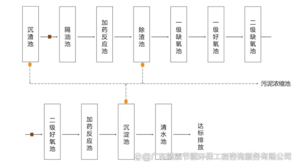 预制菜加工厂污水处理方法|预制菜生产加工废水如何处理