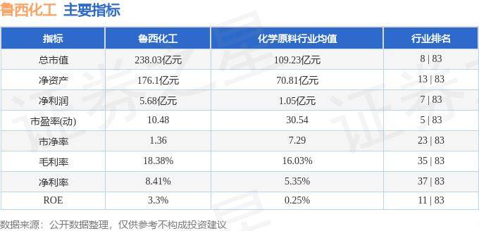 股票行情快报:鲁西化工(000830)5月17日主力资金净买入46.21万元