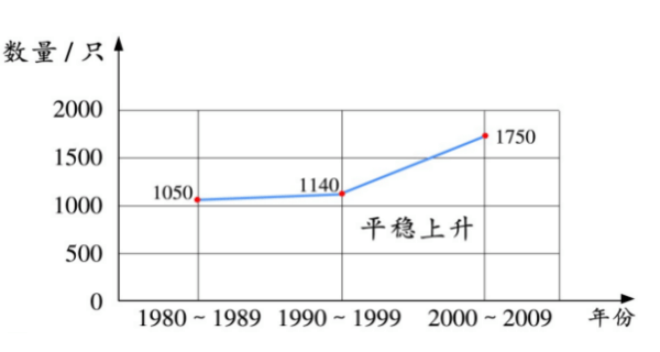 一课研究之"单元整组视域下小学数学第三学段图表语言习得路径探索"