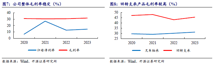 【开源】万达轴承920002BJ：叉车轴承国内第一全球第三制造业单项冠军企业--北交所团队(图9)