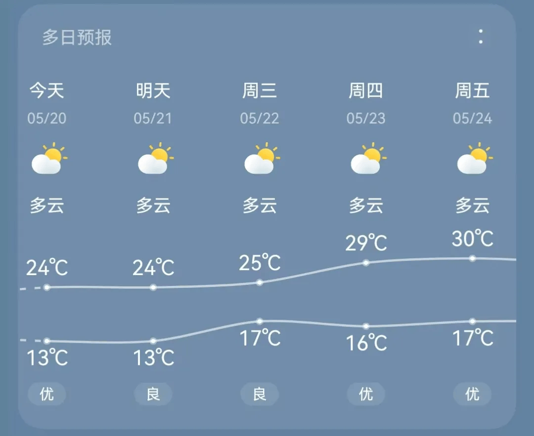 将达30℃未来几天毕节气温有所升高据最新预报记者从毕节市气象局获悉