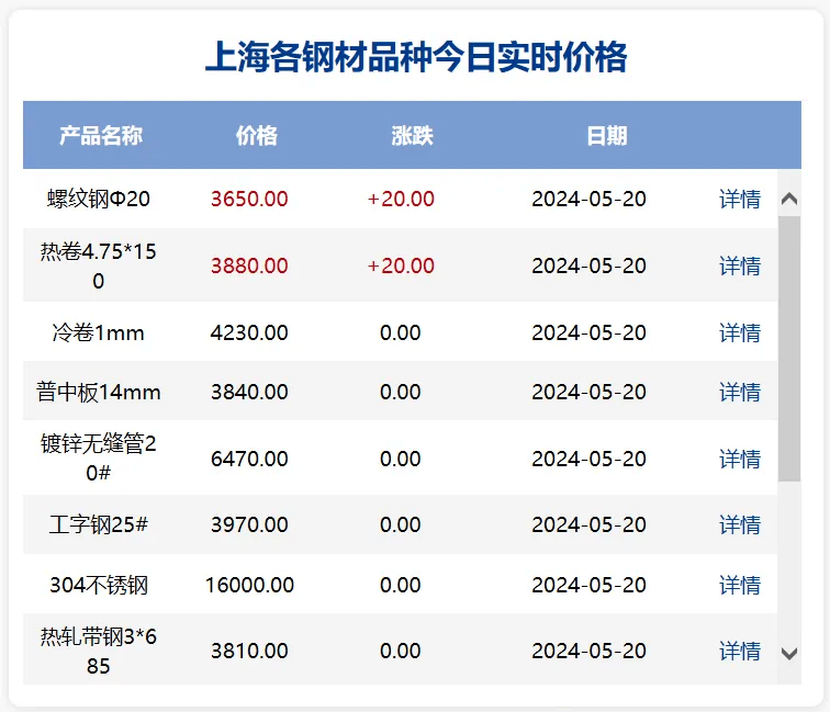 今日(2024年5月20日)钢材价格:长江数据来源:长江有色金属沪铜2407
