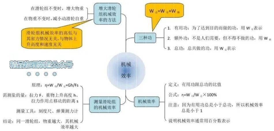 初中物理知识导图