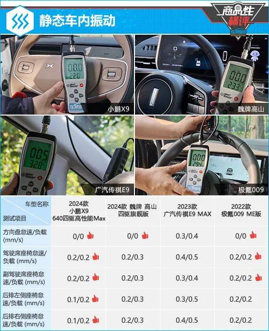 05丨静态车内振动在空调最低档和最高档噪声方面,小鹏x9的整体表现最