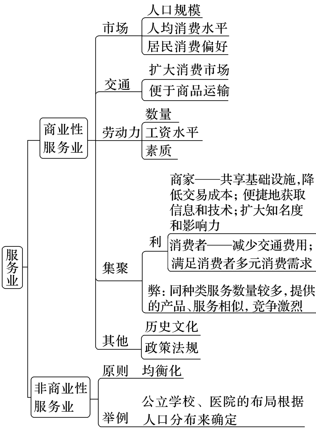 服务业区位思维导图图片