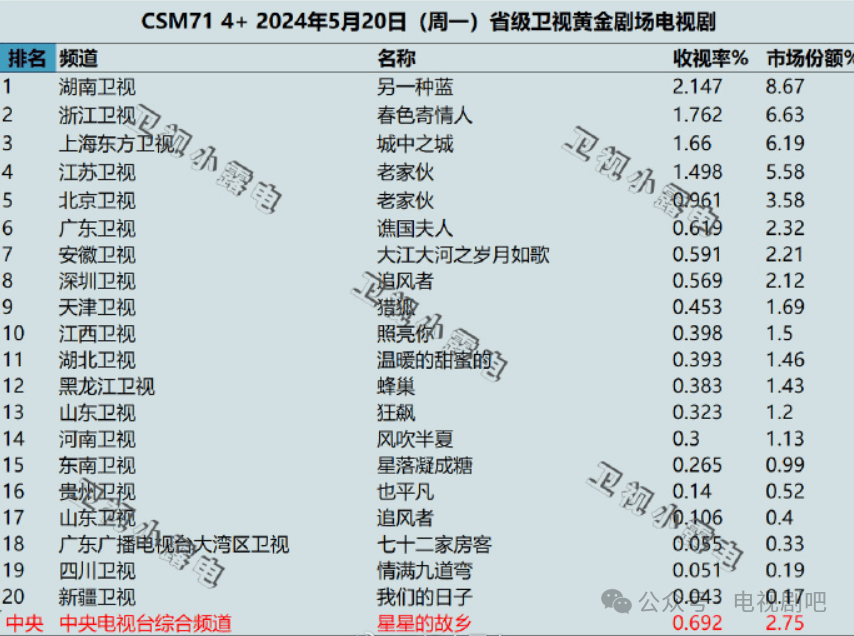 2024年5月20日各大卫视黄金剧场电视剧的收视率