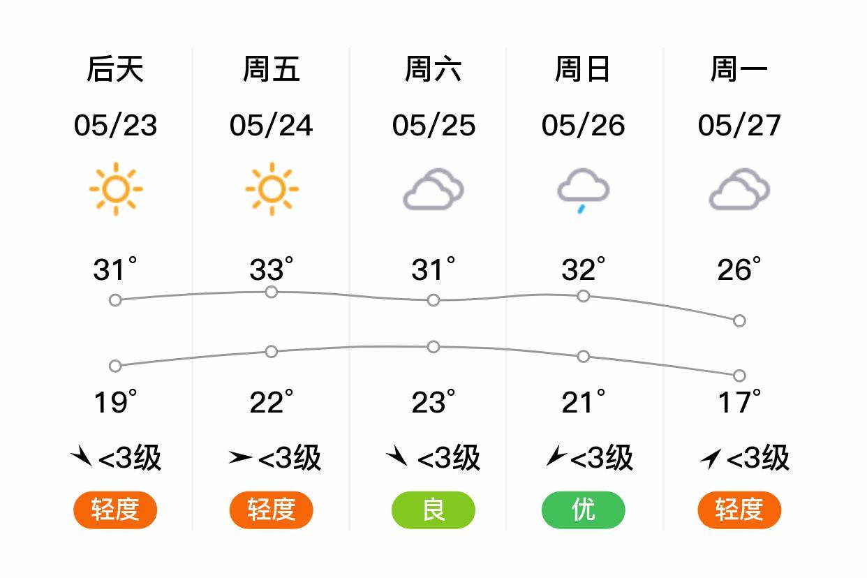 「宿迁」明日(5/22),多云,19~29℃,南风 3级,空气质量良