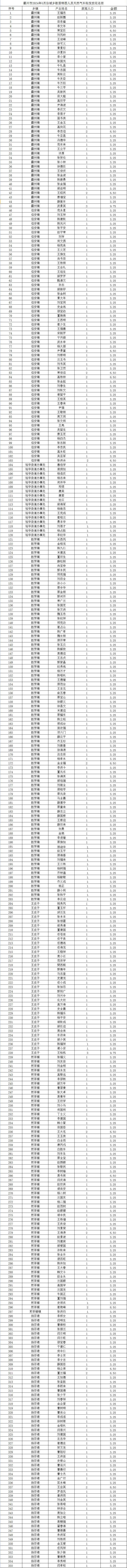涉及霸州近千人天然气补贴发放_人员_城乡_花名册