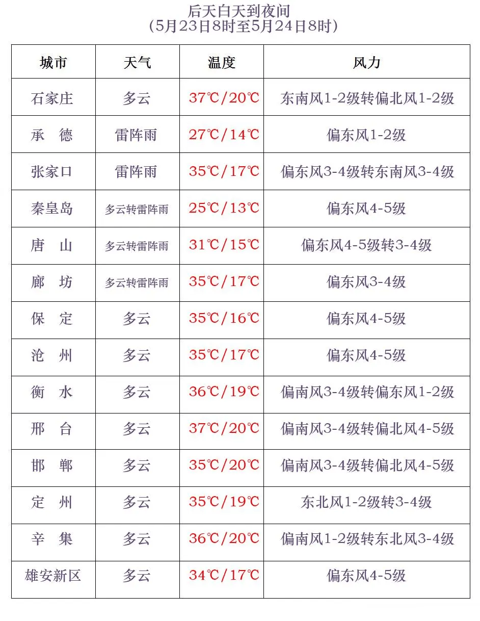 高温预警!_地区_天气_张家口