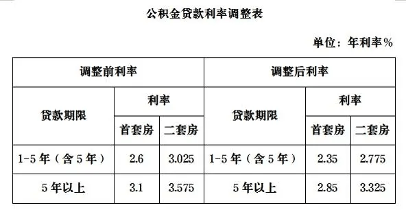 25个百分点,5年以下(含5年)和5年以上首套个人住房公积金贷款利率分别