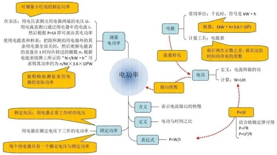 初中物理知识导图