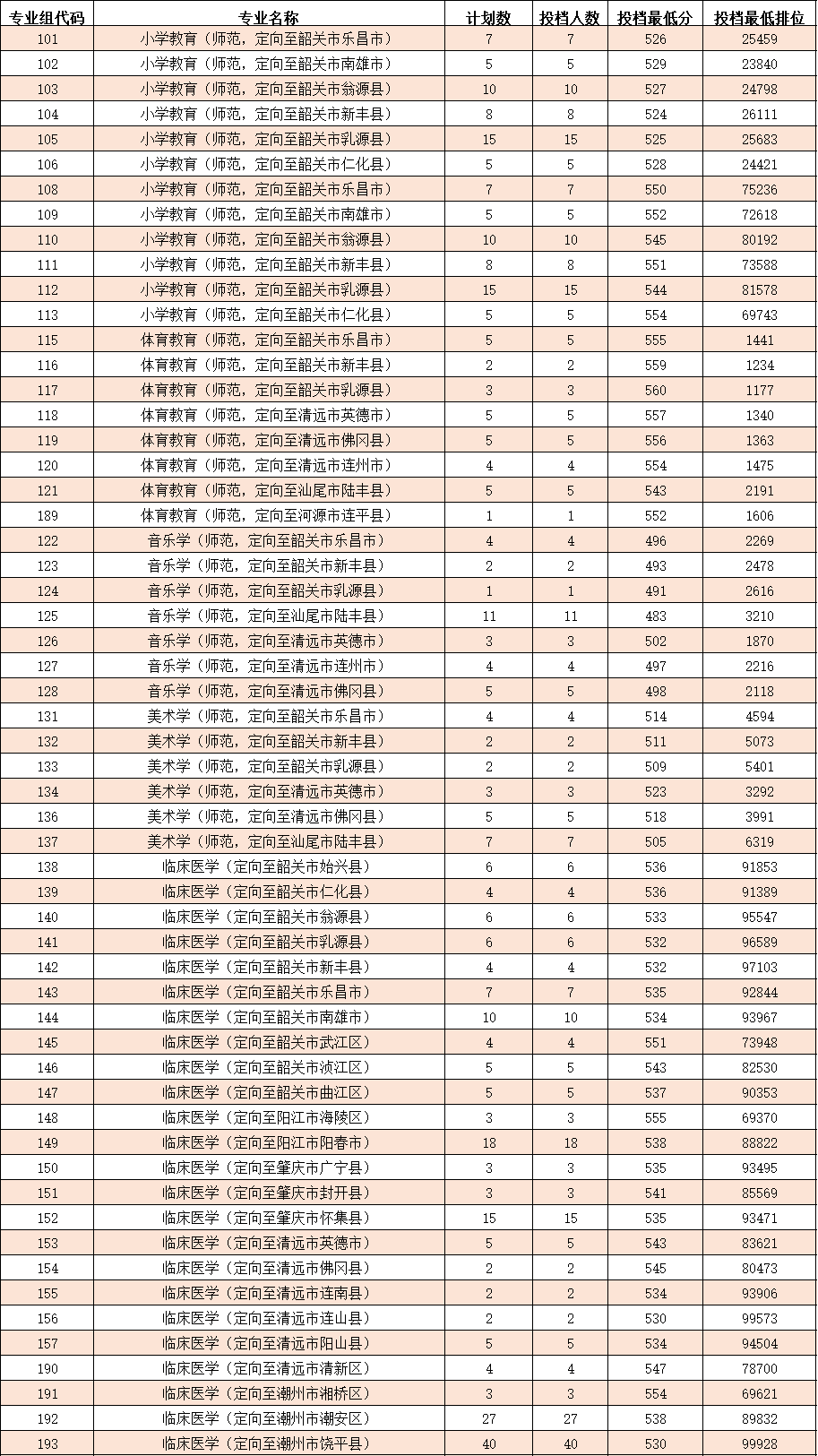 详解广东高考【教师专项】,附2023录取分数线,免学费 有编制!