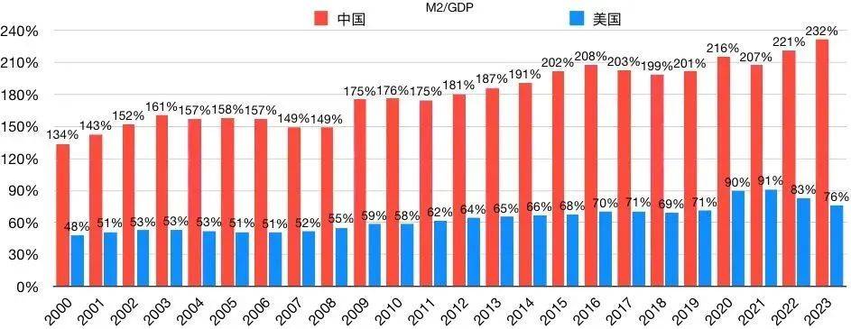 图表5:2000-2023年中国和美国m2/gdp对比图表5是2000年至2023年中国和