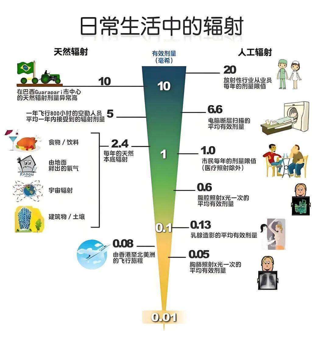 电离辐射是指什么图片