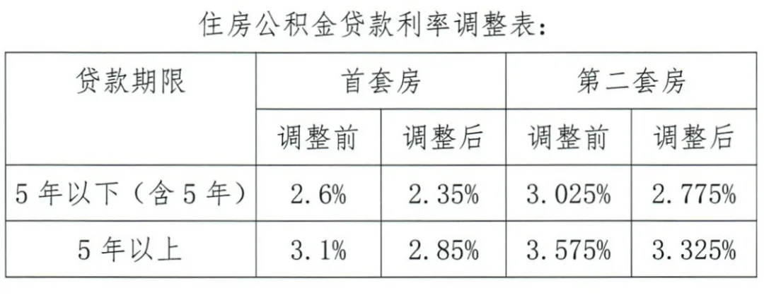 巴彦淖尔个人住房公积金贷款利率已调整