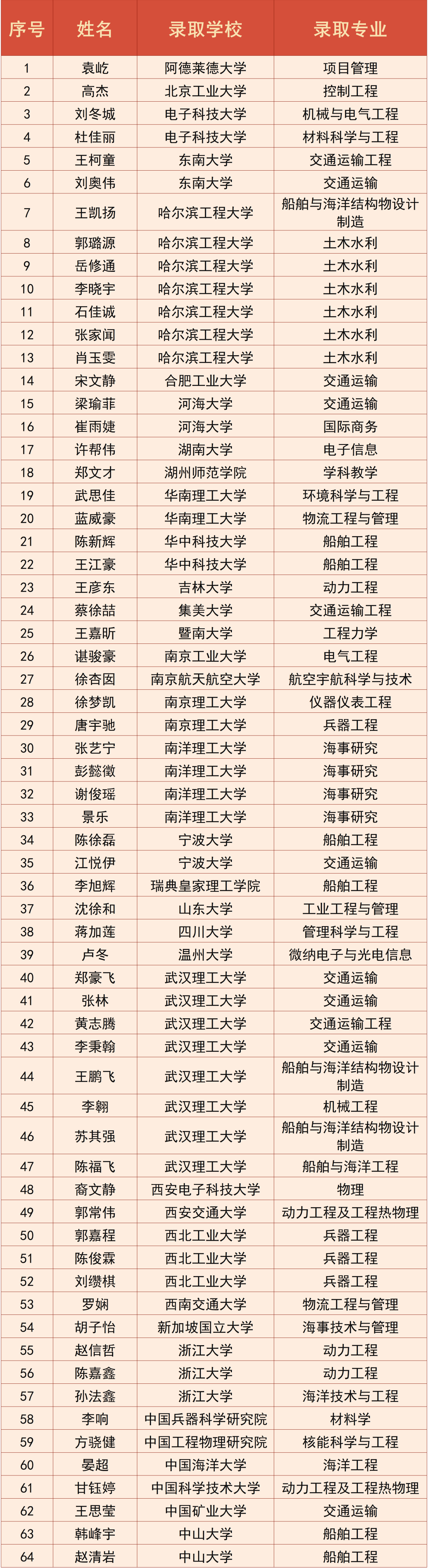 喜报 | 宁波大学海运学院2024年升学捷报!