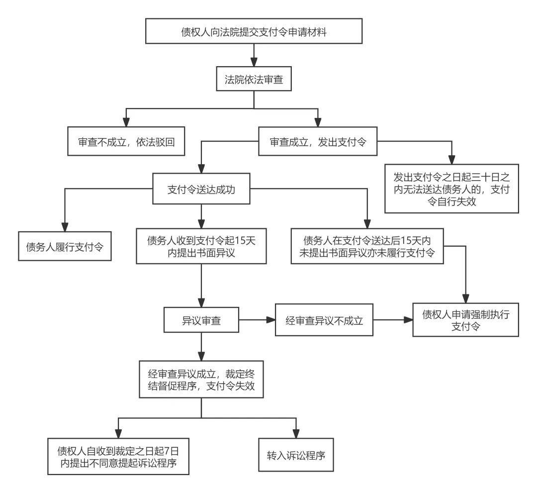 行支付令的，债权人可以向人民法院申请执行。（下附申请支付令流程图）来源｜京法网事民法典｜小区停车位收