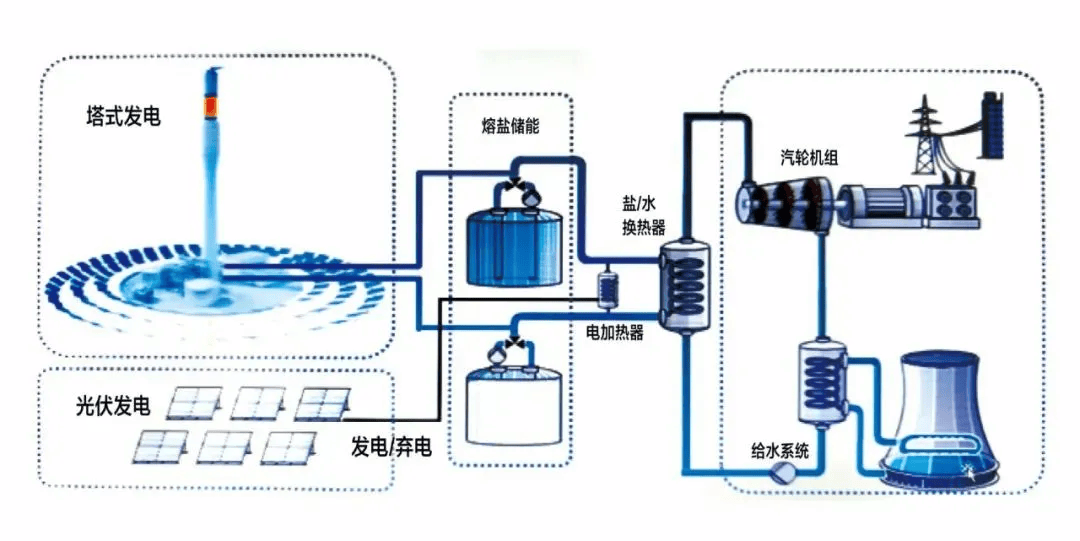 中广核德令哈200mw塔式光热项目汽机岛基础浇筑完成!