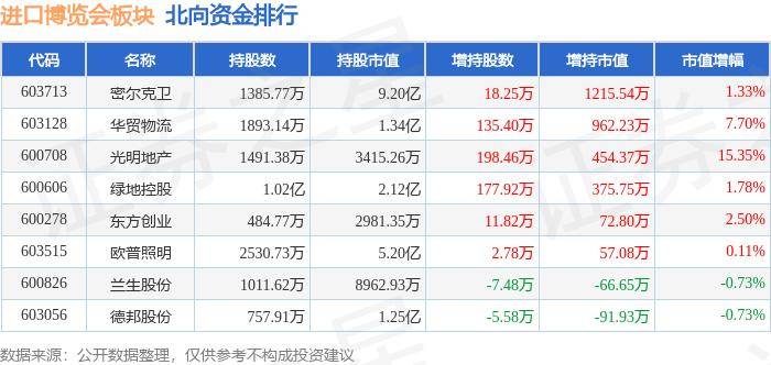 长江投资领跌 主力资金净流出5103.58万元 进口博览会板块5月21日跌0.2