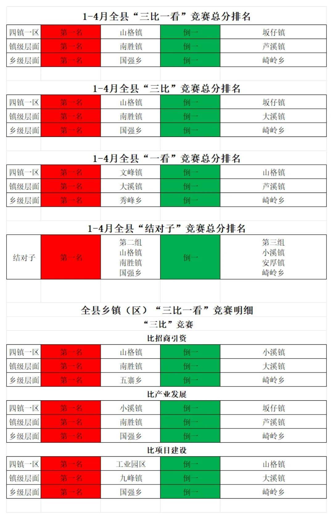 1-4月平和县三比一看竞赛排名来了第一名的乡镇是