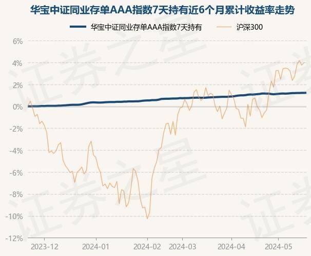 华宝中证同业存单AAA指数7天持有最新净值1.0414 涨0.01% 5月22日