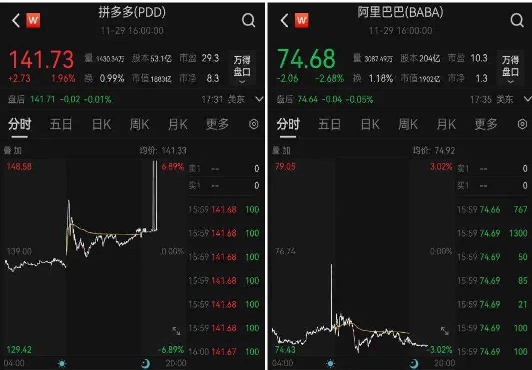 北京时间2023年11月29日22:40左右,在美股开盘10分钟后,拼多多股价