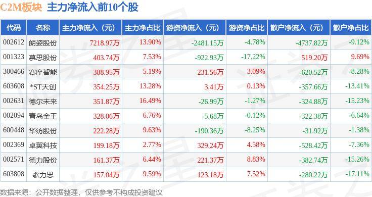 33%,松霖科技领跌,主力资金净流出4.56亿元