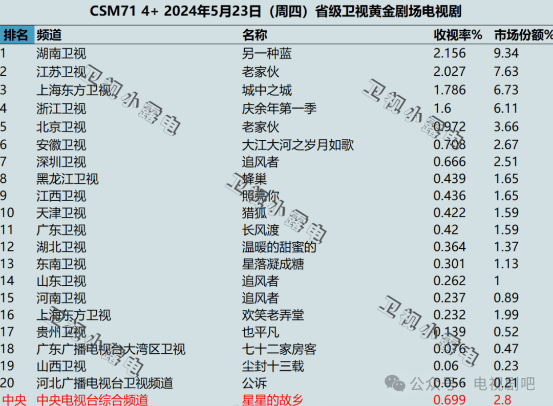 2024年5月23日各大卫视黄金剧场电视剧的收视率