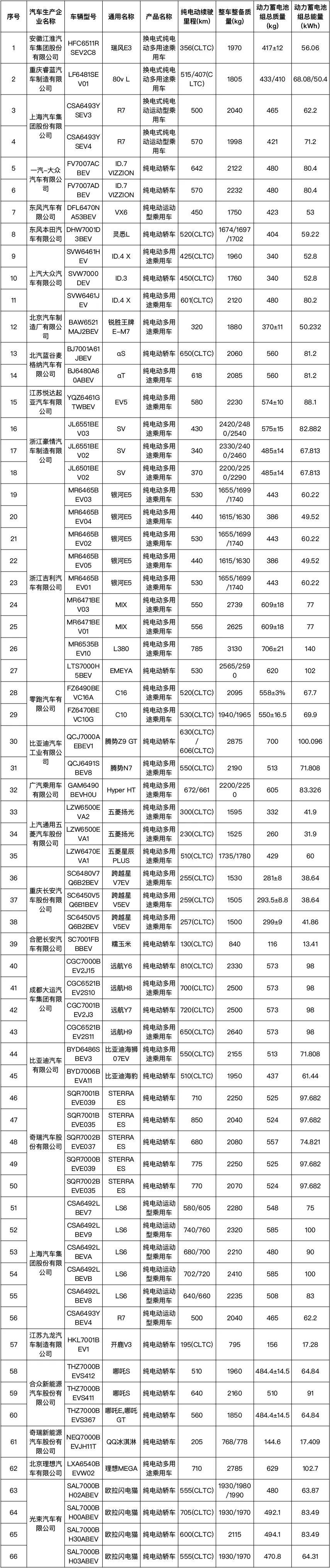 纯电动汽车 乘用车新车型第一部分减免车辆购置税(点击查看大图)新