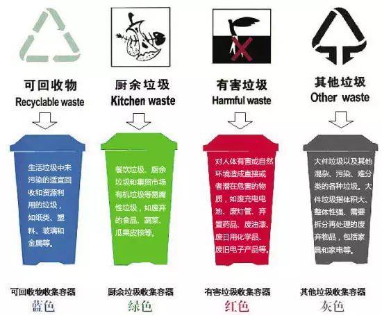 生活垃圾分类原则主要包括:可回收物与不可回收物分开,可燃物与不可燃