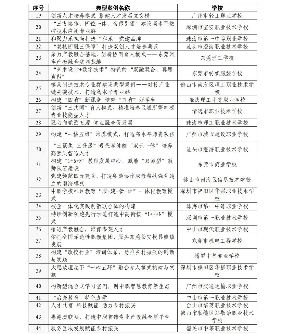 广东省教育厅关于省高水平中职学校建设项目优秀案例名单的公示