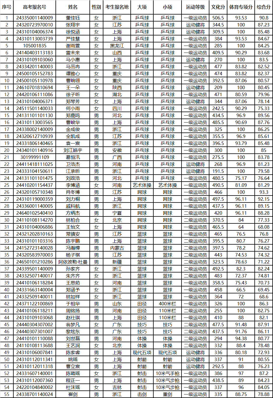 2024年运动训练专业拟录取最低综合分及拟录取名单