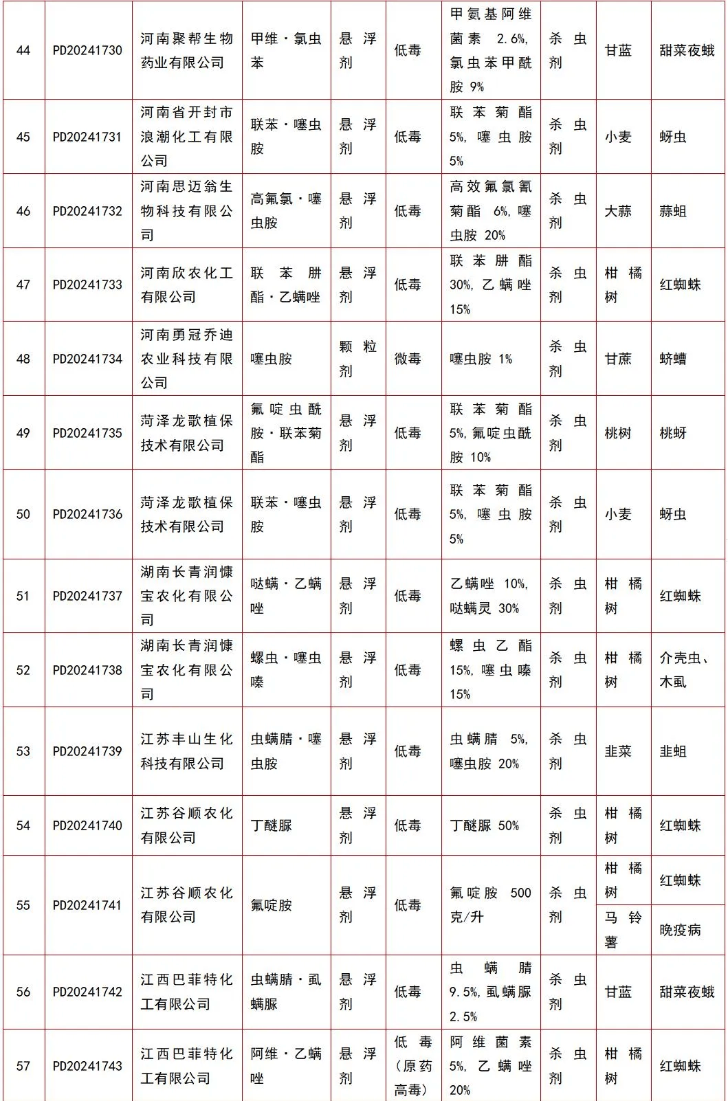 氯虫苯甲酰胺,砜吡草唑等285个农药产品获准登记