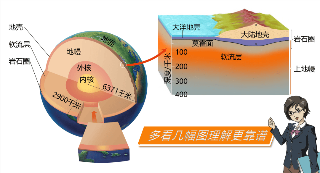 岩石圈属于内部圈层还是外部圈层?_地球_物质_固体